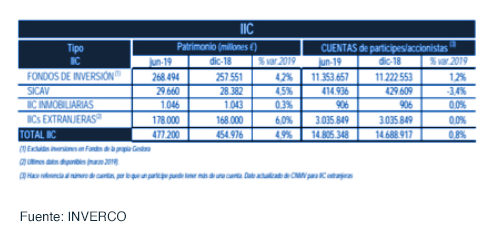 Los fondos de inversión experimentan un crecimiento de 10.980 millones de euros gráfica 1