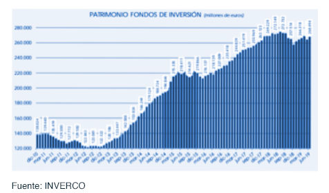 Los fondos de inversión experimentan un crecimiento de 10.980 millones de euros gráfica 2