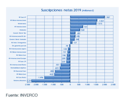 Los fondos de inversión experimentan un crecimiento de 10.980 millones de euros gráfica 4