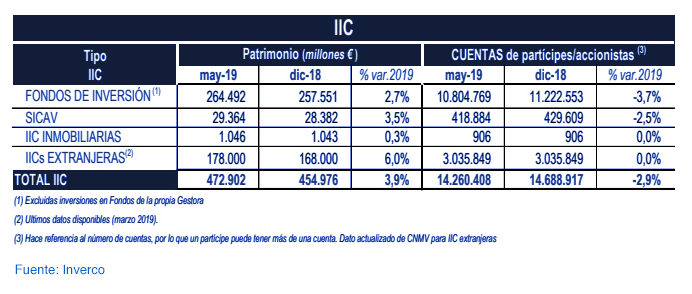 Fondos de inversión nacionales: rentabilidad del 3,2% en 2019 gráfica 1