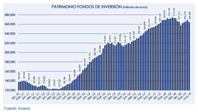 Fondos de inversión nacionales: rentabilidad del 3,2% en 2019 gráfica 2