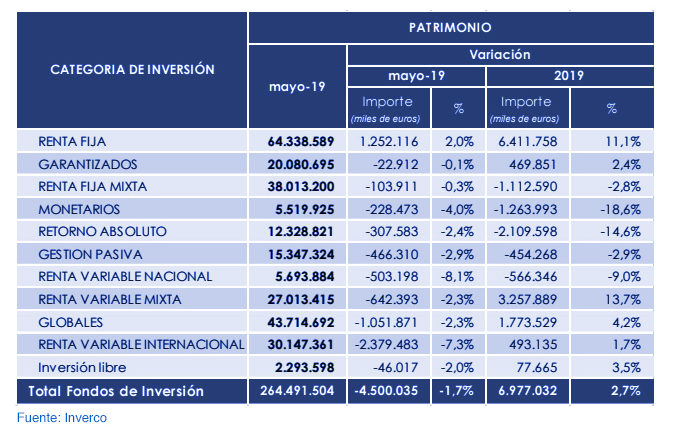 Fondos de inversión nacionales: rentabilidad del 3,2% en 2019 gráfica 3