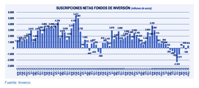 Fondos de inversión nacionales: rentabilidad del 3,2% en 2019 gráfica 4