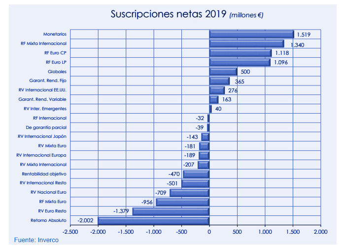 Fondos de inversión nacionales: rentabilidad del 3,2% en 2019 gráfica 5