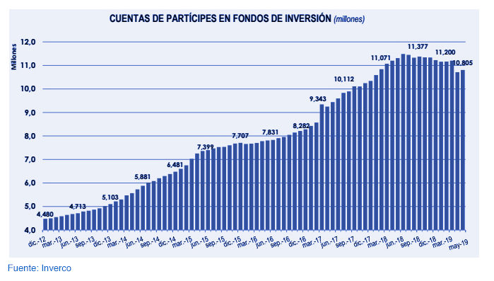 Fondos de inversión nacionales: rentabilidad del 3,2% en 2019 gráfica 6