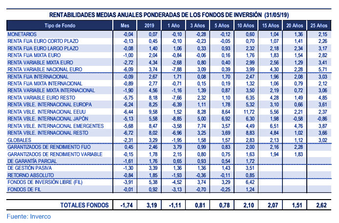 Fondos de inversión nacionales: rentabilidad del 3,2% en 2019 gráfica 7