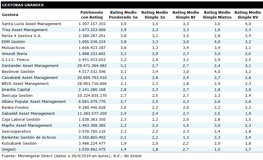 Santalucía ASSET MANAGEMENT líder del ranking de las gestoras grandes de Morningstar