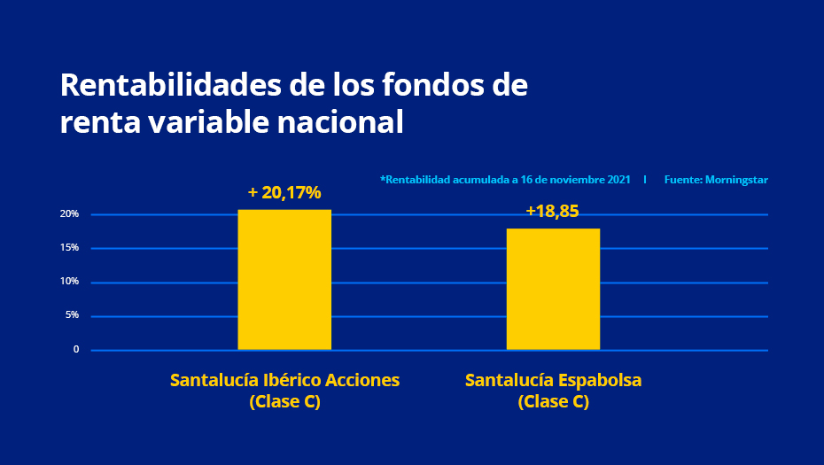 Los fondos de renta variable nacional de Santalucía AM, entre los más rentables