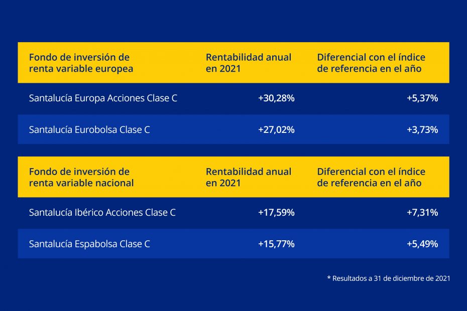 Rentabilidad fondos de inversión 2021