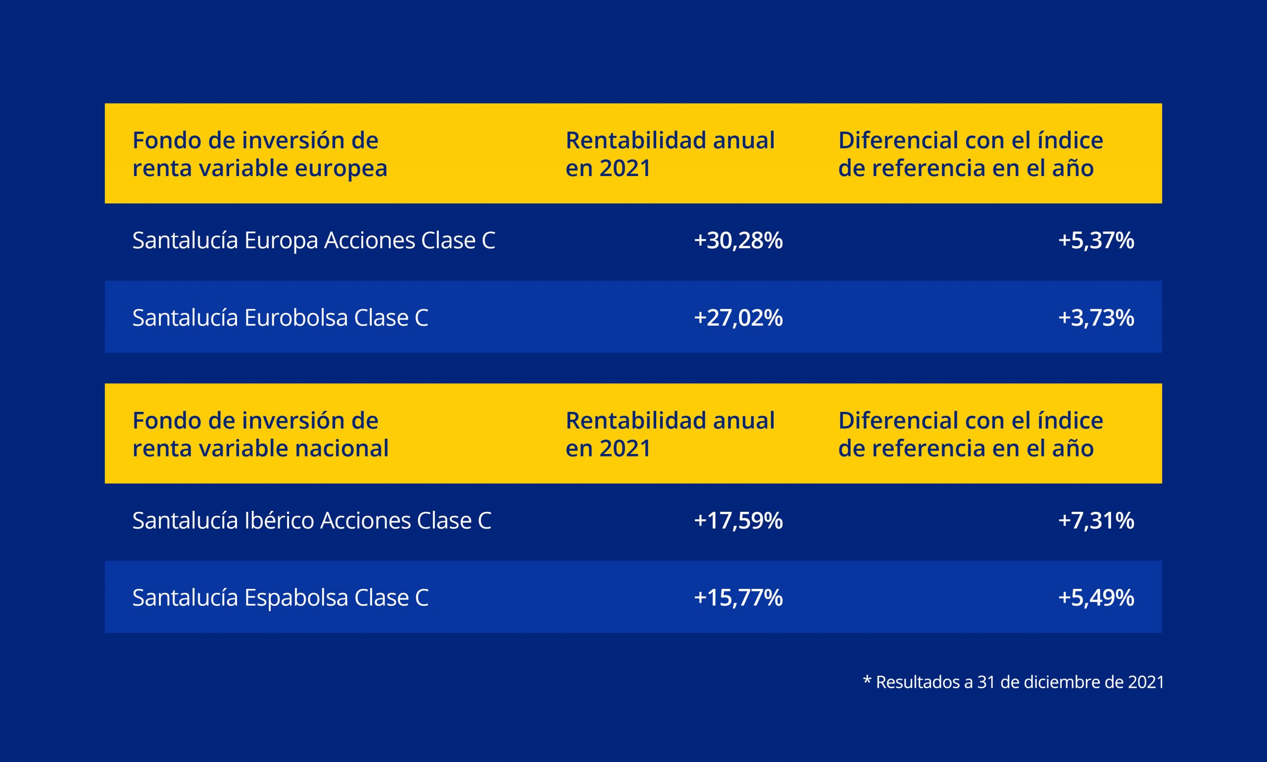 La rentabilidad de nuestros fondos de inversión de renta variable europea superó el 27% en 2021